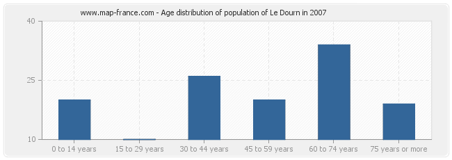 Age distribution of population of Le Dourn in 2007